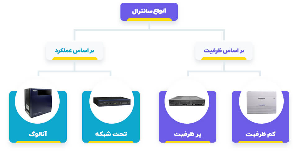 انواع سانترال
