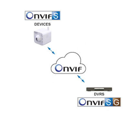 Onvif Support