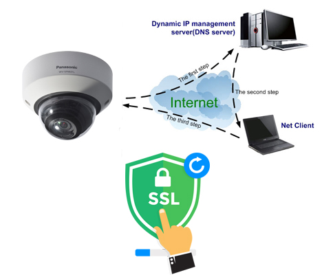 پشتیبانی از SSL، DDNS