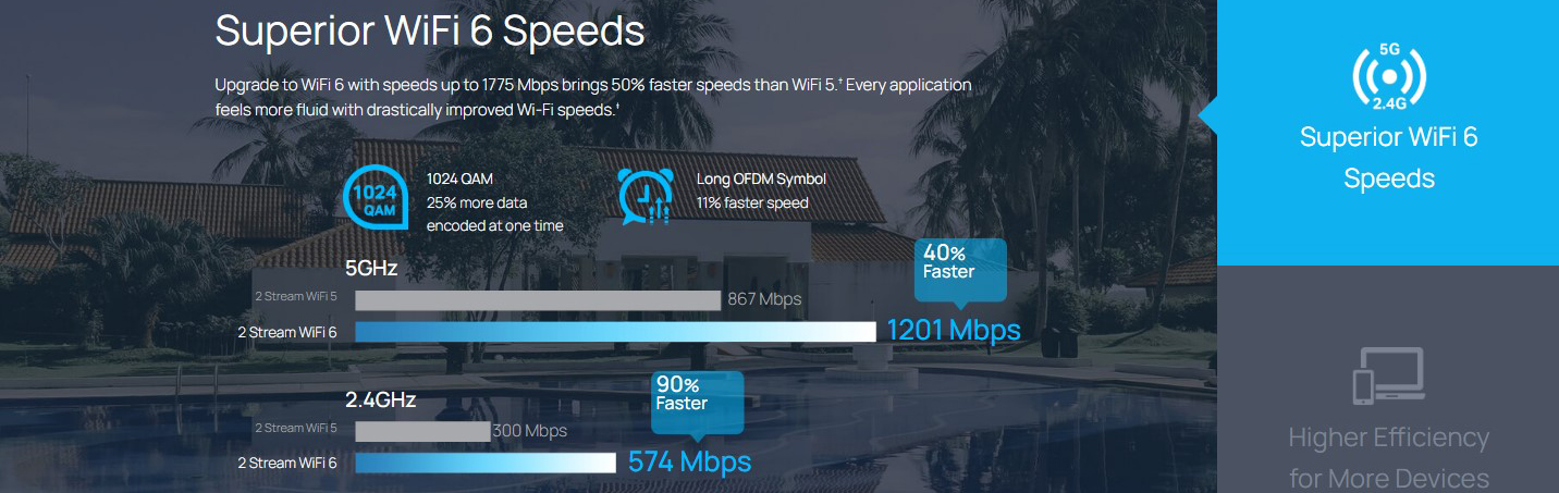 سرعت فوق‌العاده WiFi 6