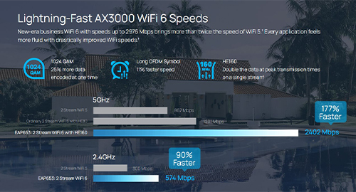 سرعت‌ شگفت‌انگیز با وای فای 6 