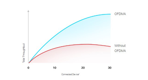اتصال هم‌زمان ده‌ها دستگاه