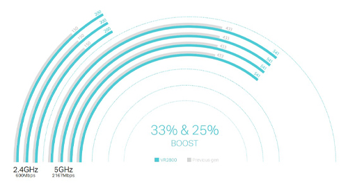 سرعت بی‌نظیر وای‌فای با فناوری پیشرفته