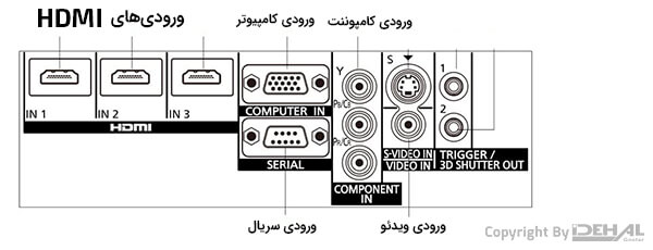 ورودی‌ها و خروجی‌های ویدئو پروژکتور PT-AE7000