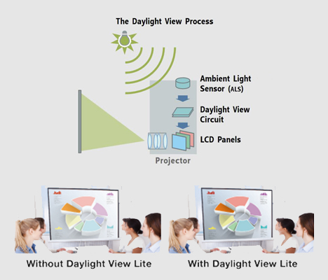 تکنولوژی Daylight View Lite