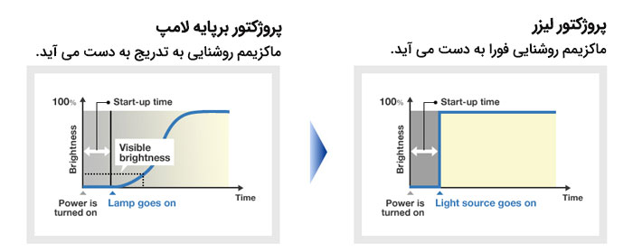 روشن و خاموش شدن سریع